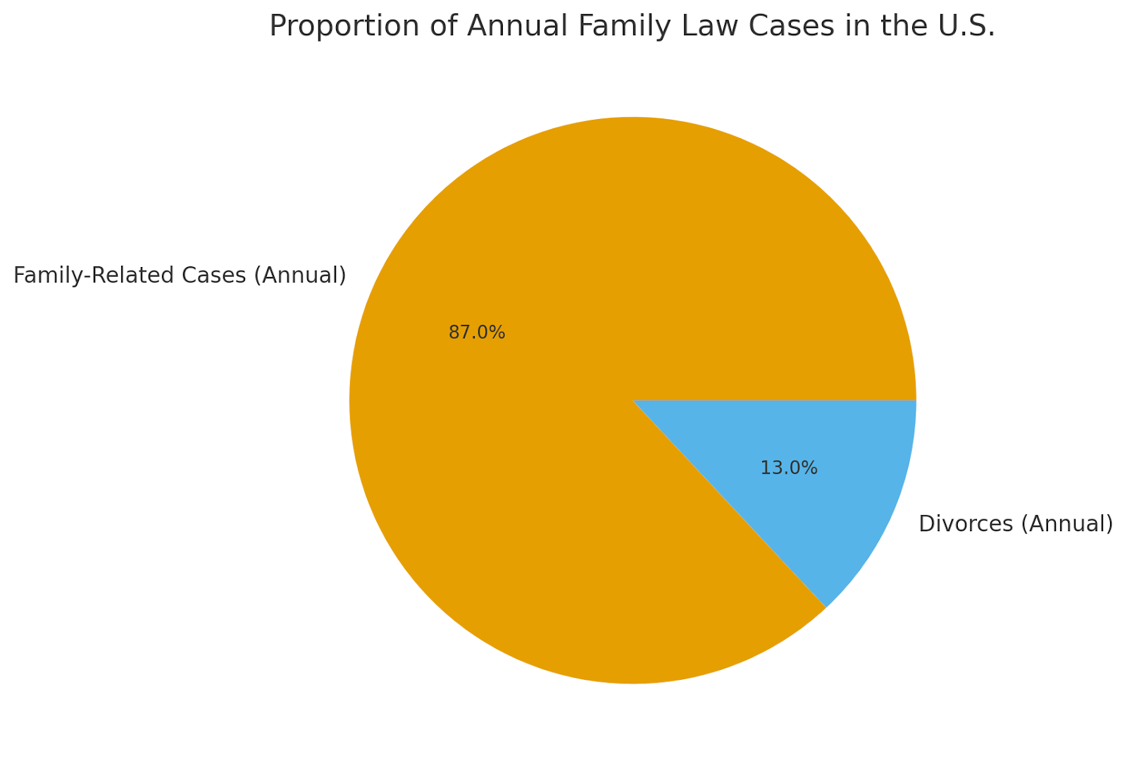 Proportion of Annual Family Law Cases