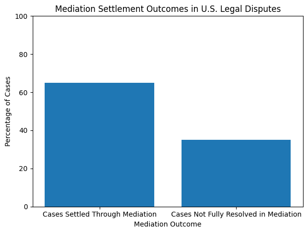 Settlement outcomes